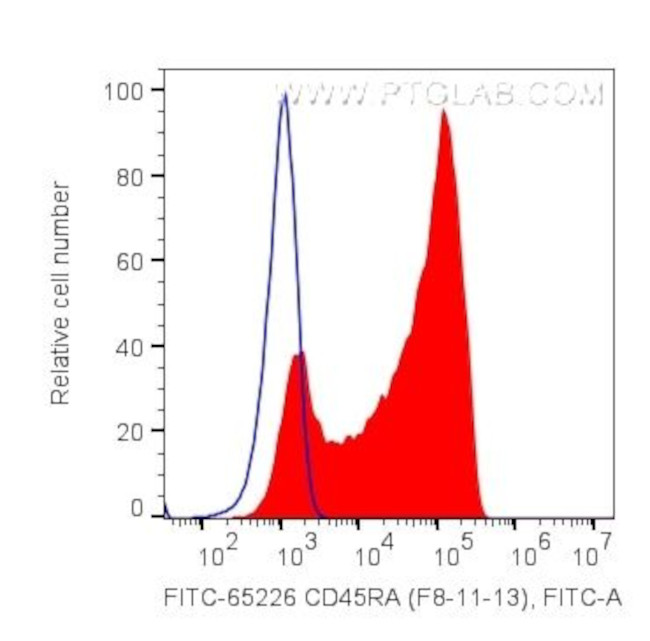 CD45RA Antibody in Flow Cytometry (Flow)