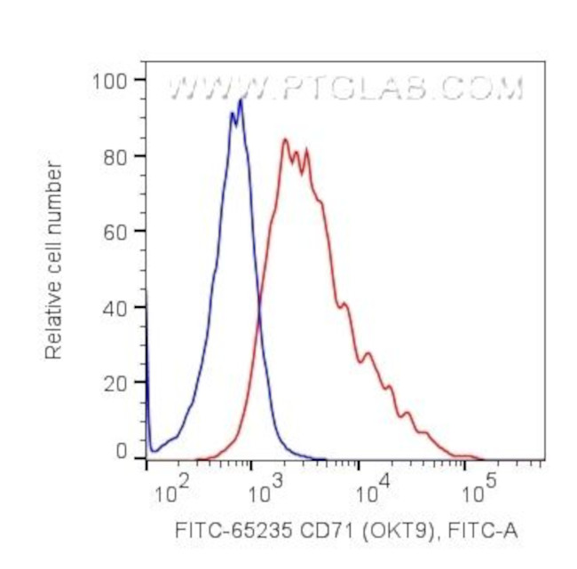 CD71 Antibody in Flow Cytometry (Flow)