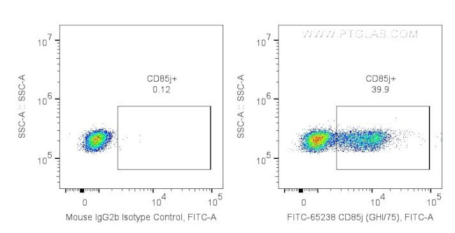 CD85j/LILRB1 Antibody in Flow Cytometry (Flow)