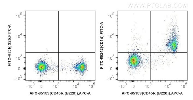 CD1d Antibody in Flow Cytometry (Flow)