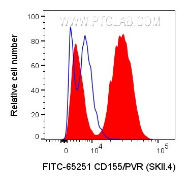 CD155/PVR Antibody in Flow Cytometry (Flow)