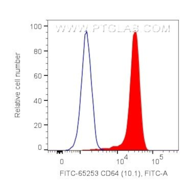 CD64 Antibody in Flow Cytometry (Flow)