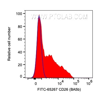 CD26 Antibody in Flow Cytometry (Flow)