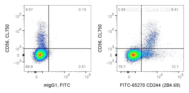 CD244 Antibody in Flow Cytometry (Flow)
