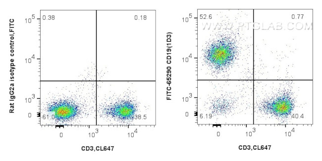 CD19 Antibody in Flow Cytometry (Flow)