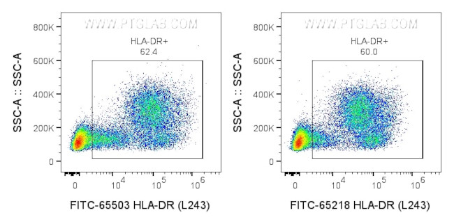HLA-DR Antibody in Flow Cytometry (Flow)