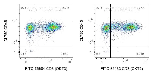 CD3 Antibody in Flow Cytometry (Flow)