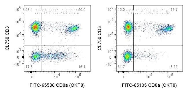 CD8a Antibody in Flow Cytometry (Flow)