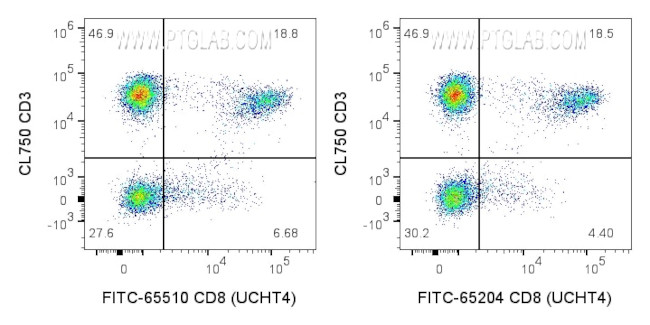 CD8 Antibody in Flow Cytometry (Flow)