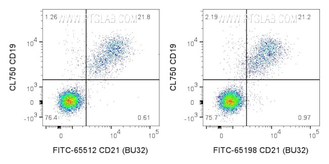 CD21 Antibody in Flow Cytometry (Flow)