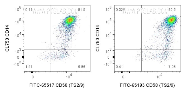 CD58 Antibody in Flow Cytometry (Flow)