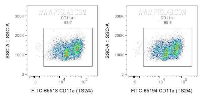 CD11a Antibody in Flow Cytometry (Flow)