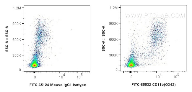 CD11b Antibody in Flow Cytometry (Flow)