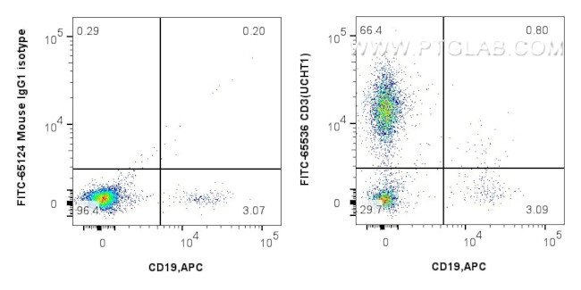 CD3 Antibody in Flow Cytometry (Flow)