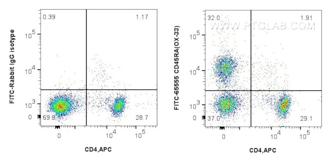 CD45RA Antibody in Flow Cytometry (Flow)