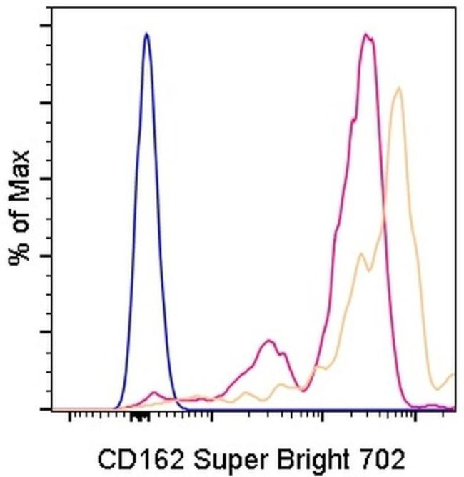 CD162 (PSGL-1) Antibody in Flow Cytometry (Flow)