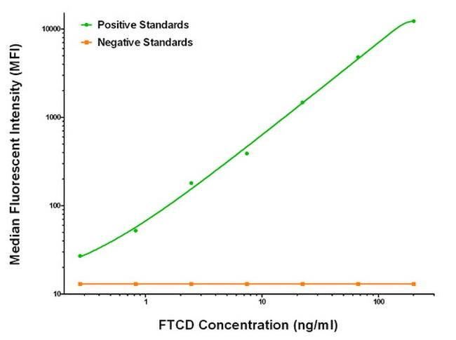 FTCD Antibody in Luminex (Luminex)