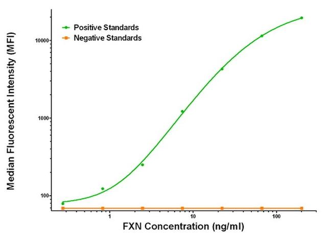 FXN Antibody in Luminex (LUM)