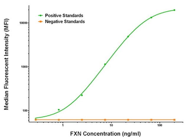 FXN Antibody in Luminex (Luminex)