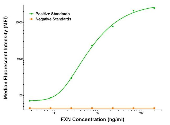 FXN Antibody in Luminex (Luminex)