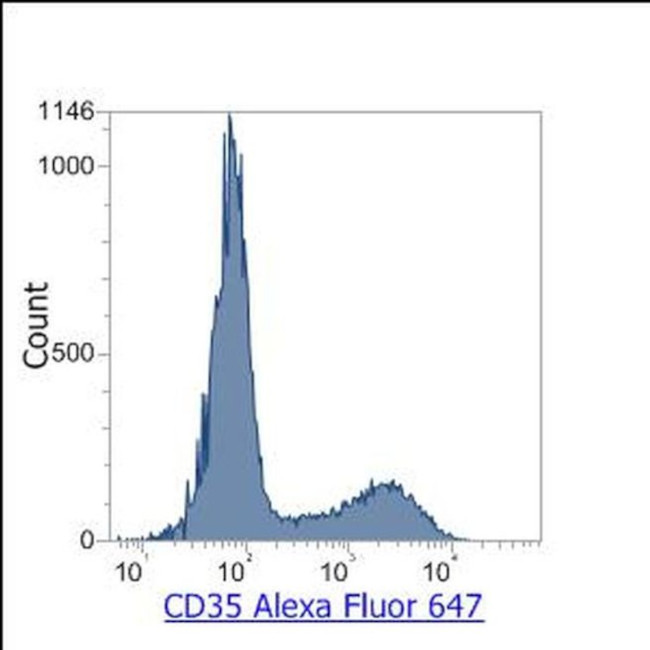 CD35 Antibody in Flow Cytometry (Flow)