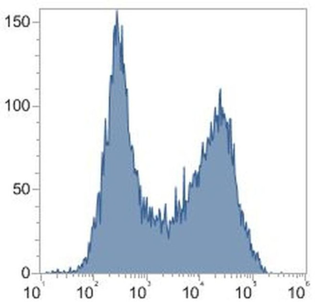 CD45RA Antibody in Flow Cytometry (Flow)