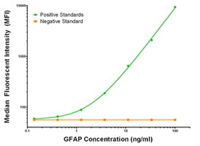 GFAP Antibody in Luminex (LUM)