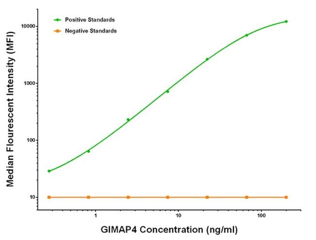 GIMAP4 Antibody in Luminex (Luminex)