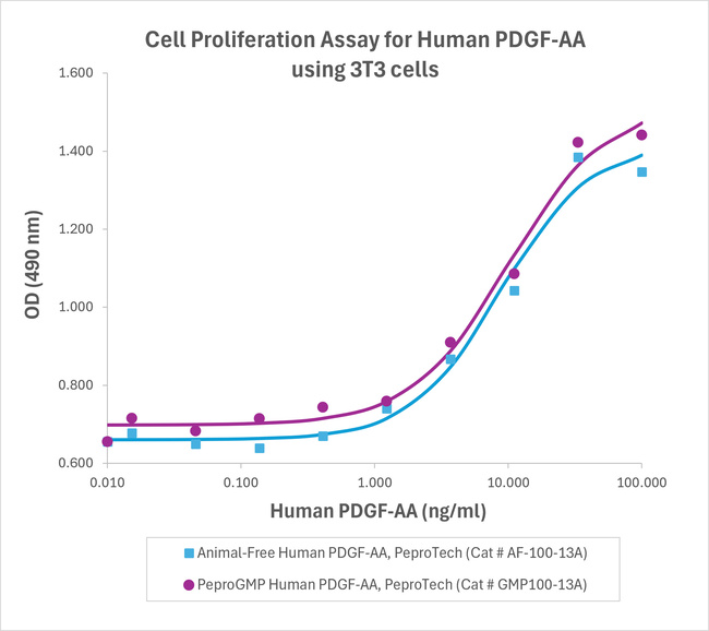 PeproGMP® Human PDGF-AA Protein in Bioactivity (Bioactivity)