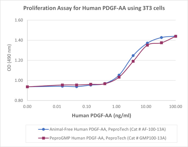 PeproGMP® Human PDGF-AA Protein in Bioactivity (Bioactivity)