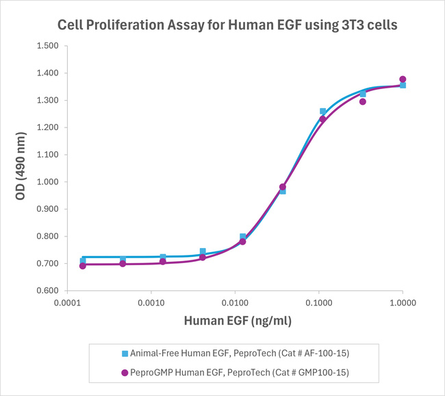 PeproGMP® Human EGF Protein in Bioactivity (Bioactivity)