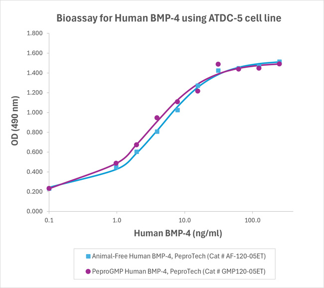 PeproGMP® Human BMP-4 Protein in Bioactivity (Bioactivity)