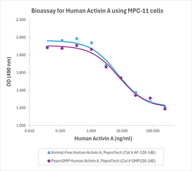 PeproGMP® Human Activin A Protein in Bioactivity (Bioactivity)