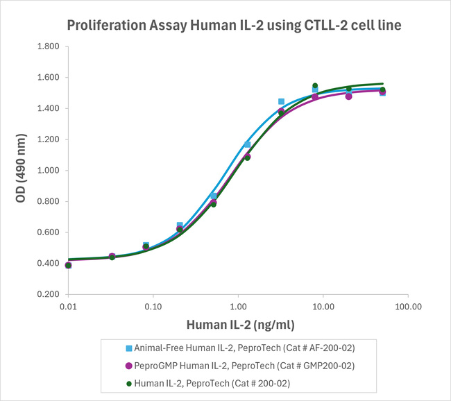 PeproGMP® Human IL-2 Protein in Bioactivity (Bioactivity)