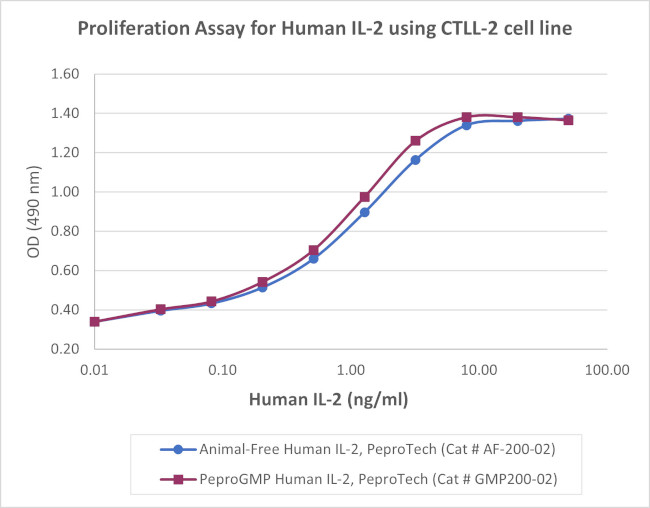 PeproGMP® Human IL-2 Protein in Bioactivity (Bioactivity)