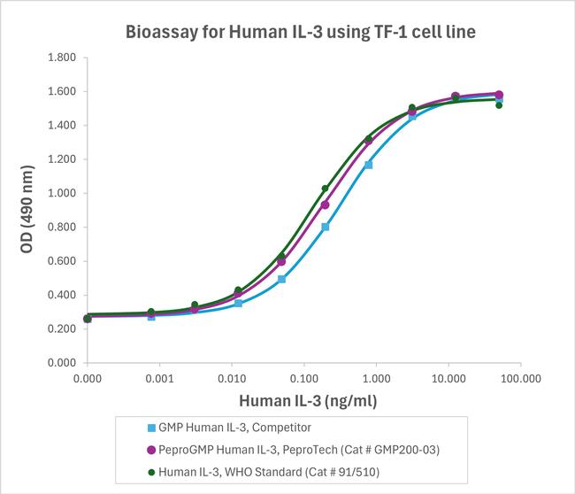 PeproGMP® Human IL-3 Protein in Bioactivity (Bioactivity)