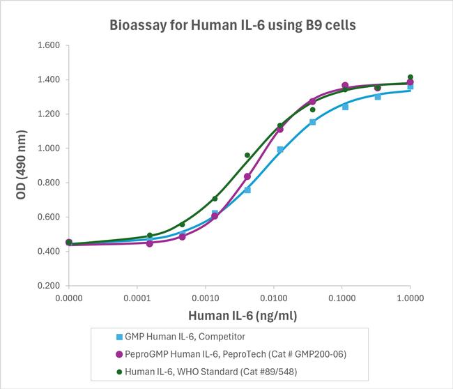 PeproGMP® Human IL-6 Protein in Bioactivity (Bioactivity)