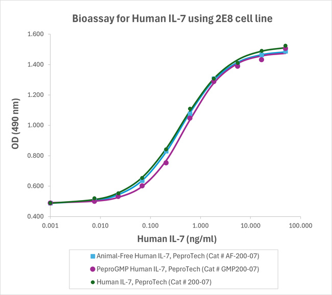 PeproGMP® Human IL-7 Protein in Bioactivity (Bioactivity)