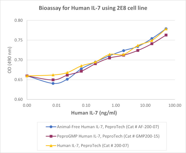 PeproGMP® Human IL-7 Protein in Bioactivity (Bioactivity)