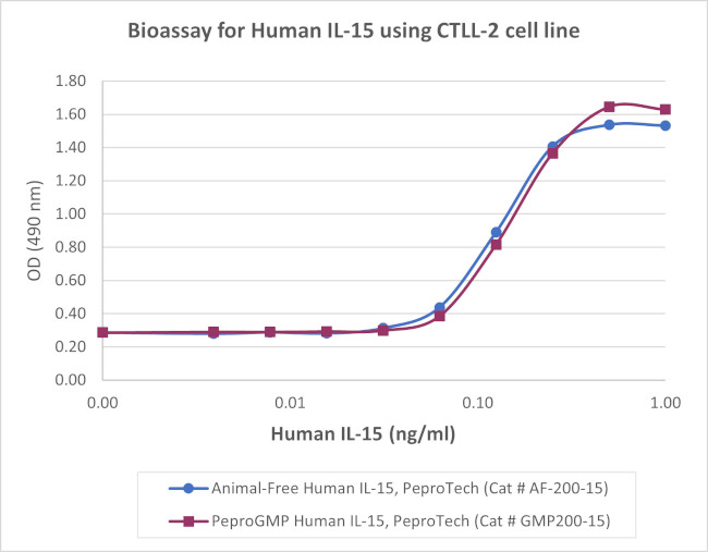 PeproGMP® Human IL-15 Protein in Bioactivity (Bioactivity)