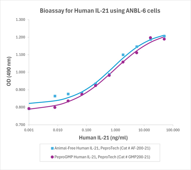 PeproGMP® Human IL-21 Protein in Bioactivity (Bioactivity)