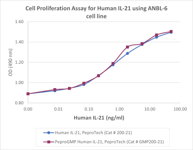 PeproGMP® Human IL-21 Protein in Bioactivity (Bioactivity)