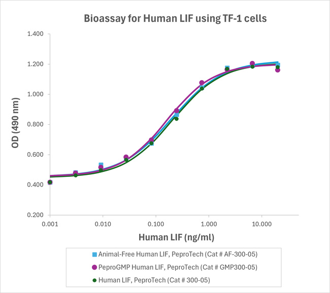 PeproGMP® Human LIF Protein in Bioactivity (Bioactivity)