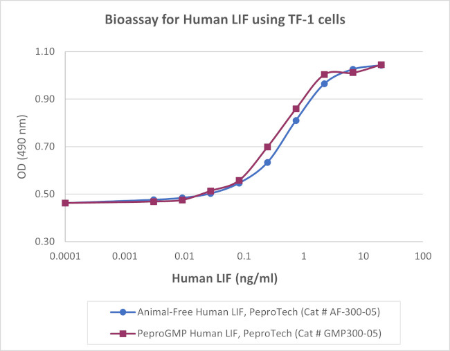 PeproGMP® Human LIF Protein in Bioactivity (Bioactivity)