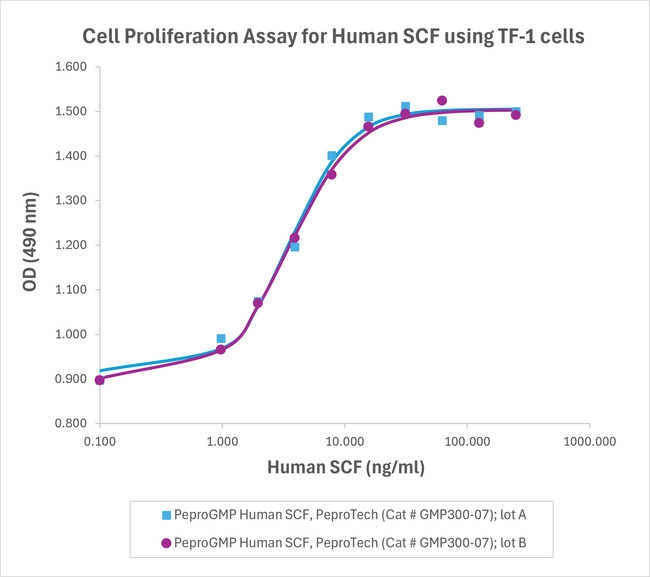 PeproGMP® Human SCF Protein in Binding assay (Binding)