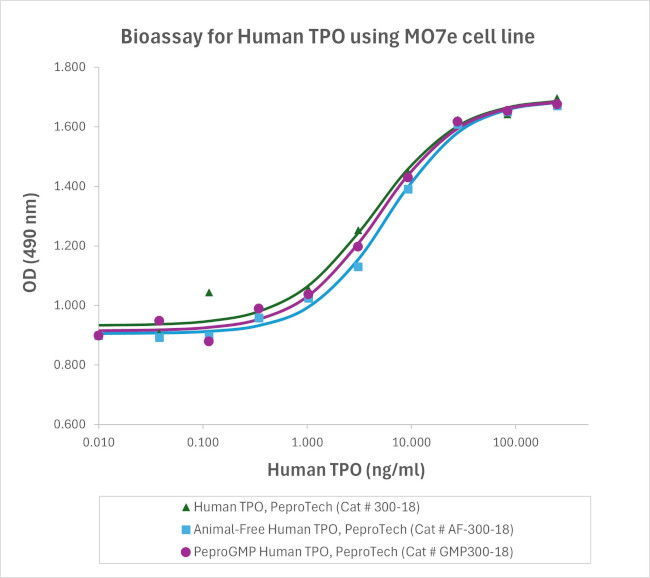 PeproGMP® Human TPO (Thrombopoietin) Protein in Bioactivity (Bioactivity)