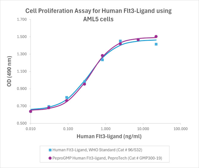 PeproGMP® Human Flt-3 Ligand (FLT3L) Protein in Bioactivity (Bioactivity)