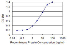 APCS Antibody in ELISA (ELISA)