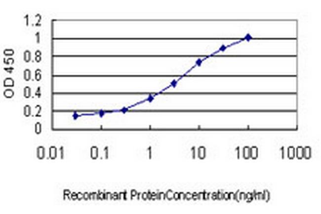 ABCC6 Antibody in ELISA (ELISA)