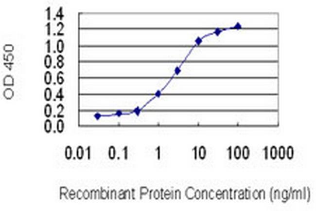 ATOX1 Antibody in ELISA (ELISA)